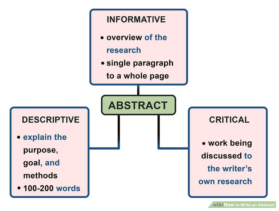 Writing an informative abstract. How to Write a Good Abstract: 4