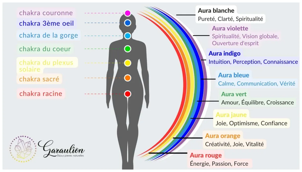 Quelle est la couleur et la signification de votre aura ? Garaulion