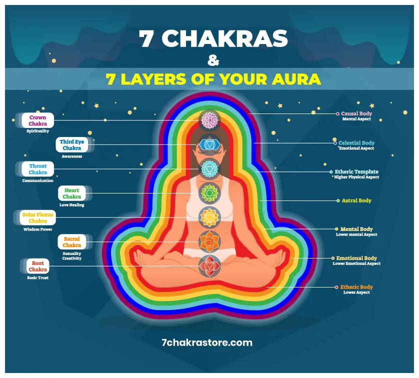 7 Colors of Human Aura Meaning – 7 Chakra Store