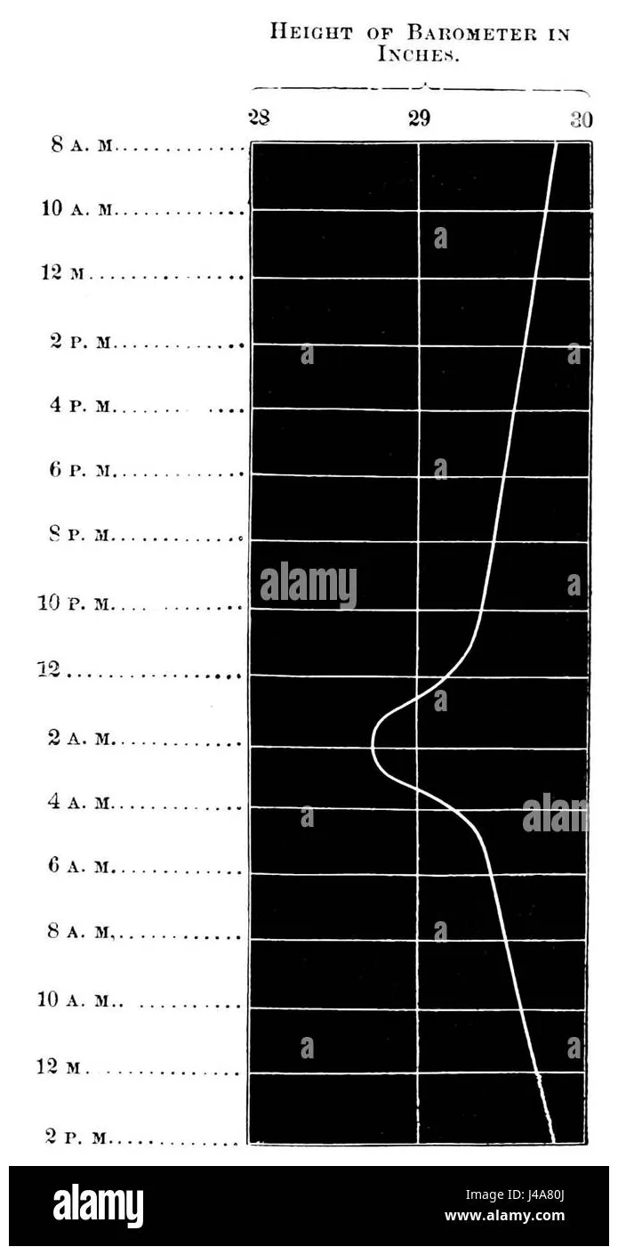 Barometer Pressure Coloring Pages