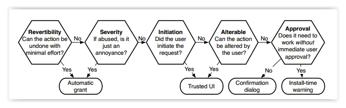 Designing a permission system the blog of content protection
