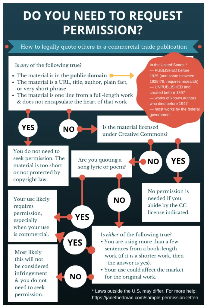 A writer's guide to fair use and permissions + sample permissions letter