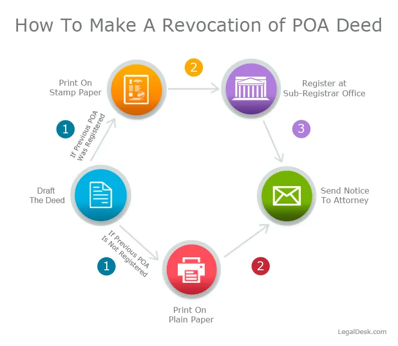 Revocation of Power of Attorney - LegalDesk.in