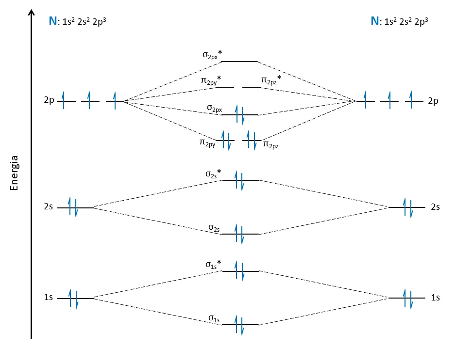 Gases líquidos, magnetismo e teoria do orbital molecular parte 2