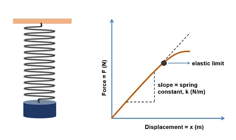 Spring constant formula, law & examples video & lesson transcript