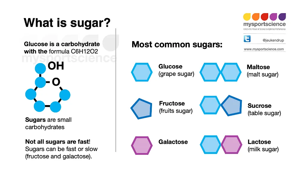 What is sugar?