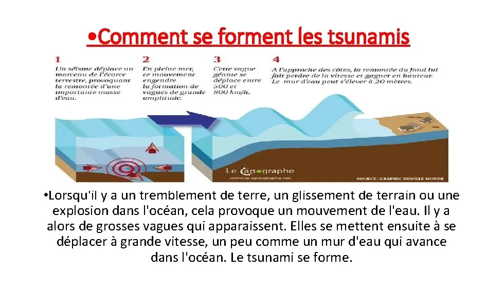 Les tsunamis Sommaire Dfinition de tsunami Comment se