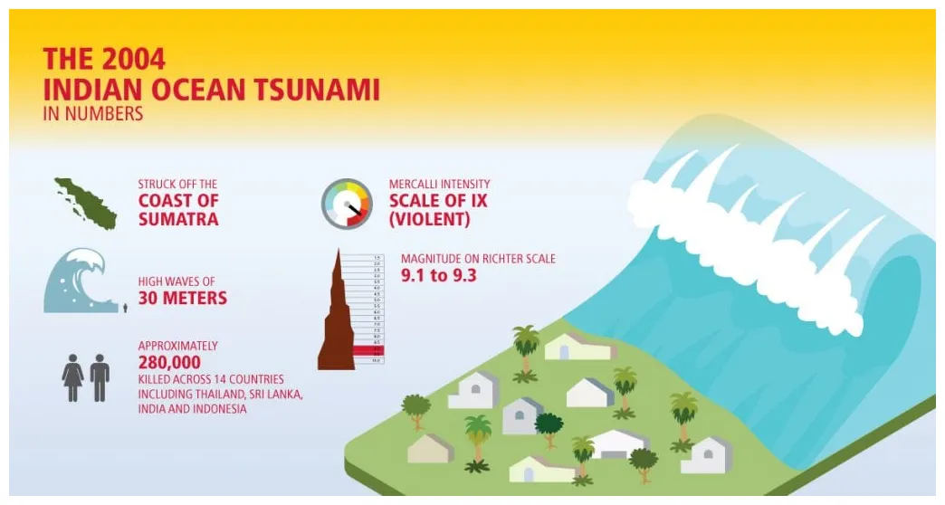 The vivid memory of surviving the 2004 indian ocean tsunami has
