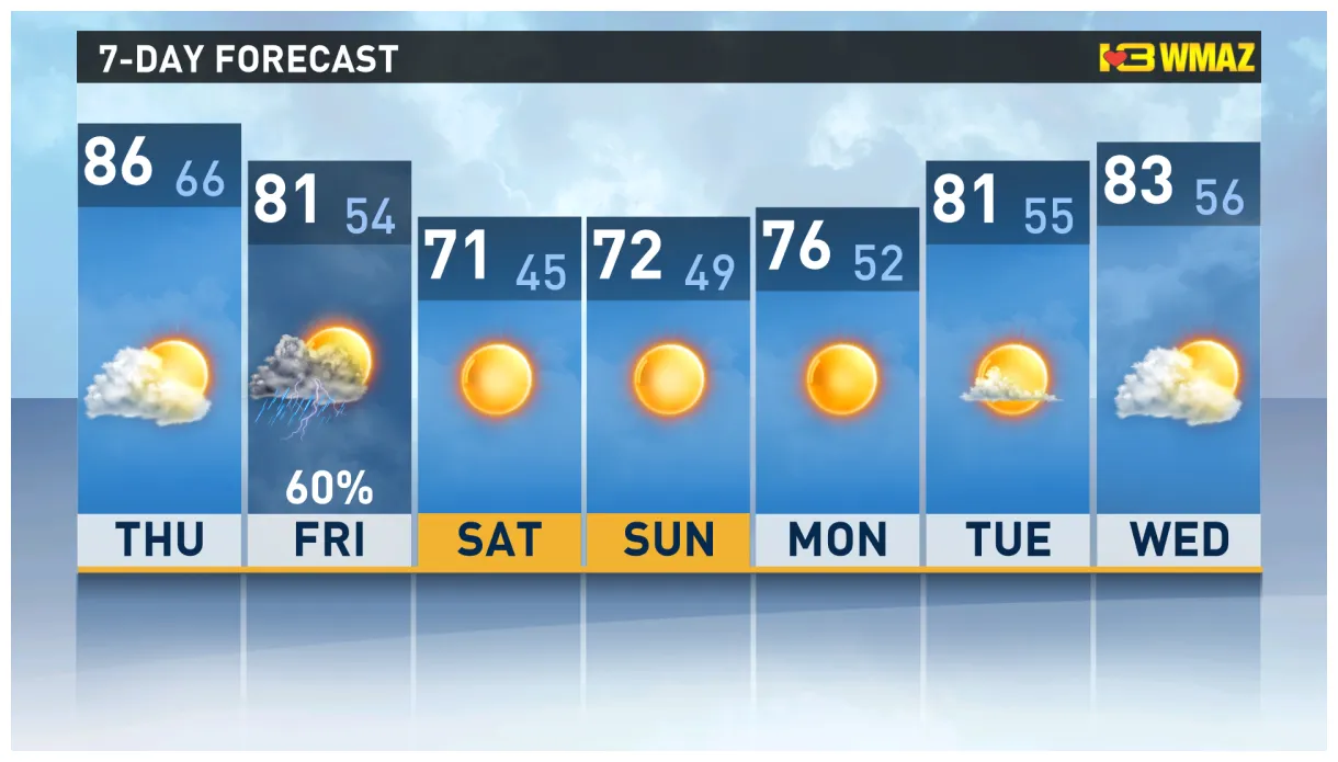 Weather forecast # s #trend of #december