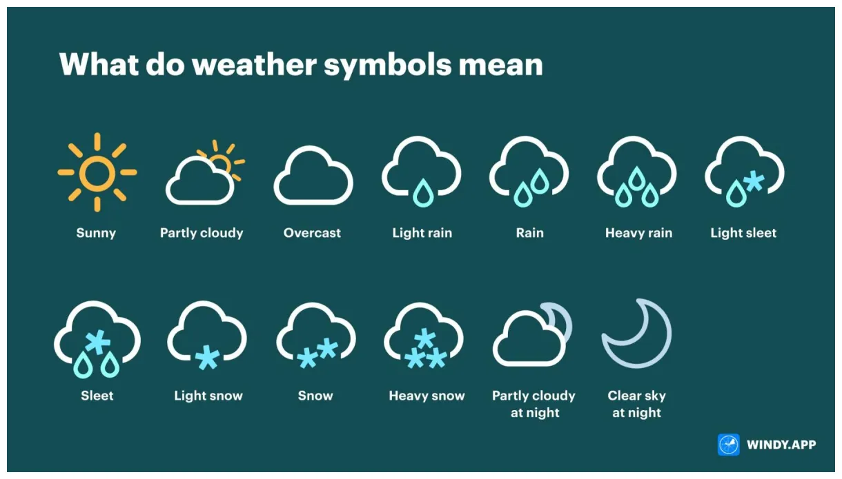 Weather forecast symbols