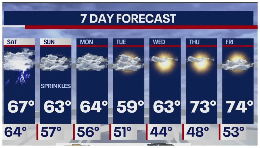 Weather Forecast | FOX 5 New York