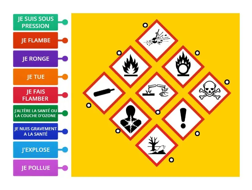 Décrypter les pictogrammes de danger des produits chimiques diagramme
