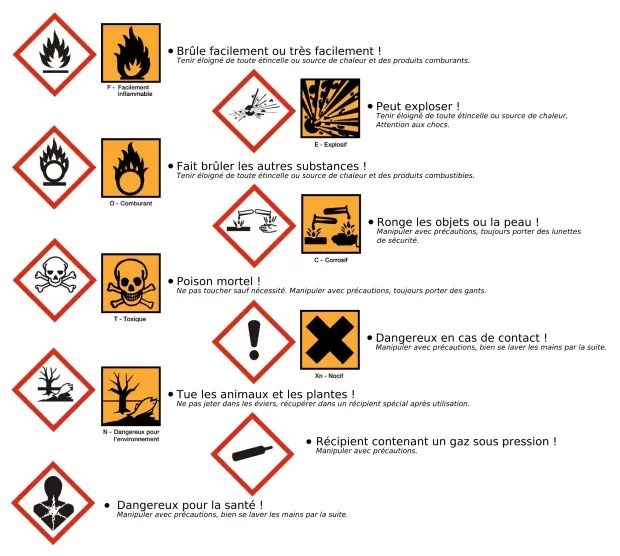 Pictogrammes de sécurité