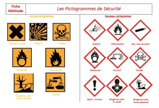 Les pictogrammes de sécurité
